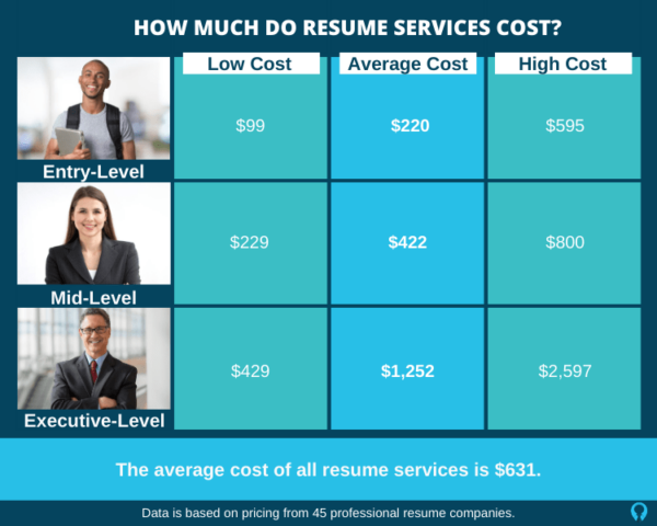 Resume Writing Service Costs [Entry, Mid, & Executive]