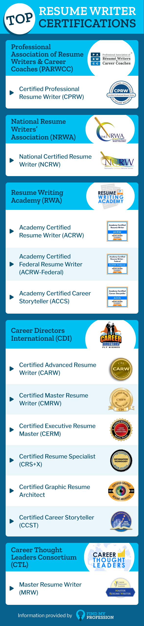 Top Resume Writer Certifications