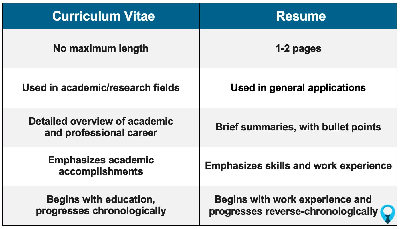  Difference Between Cv And Resume With Comparison Chart Key Differences 