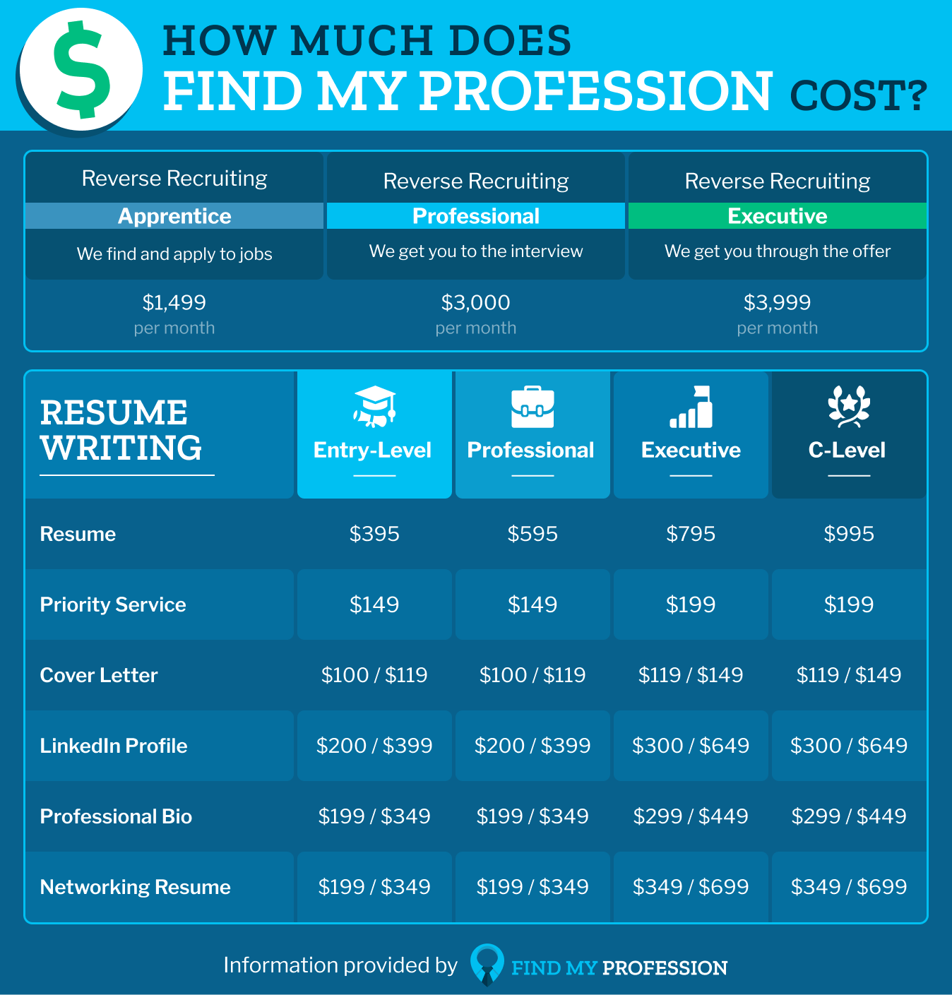 How Much Does Find My Profession Cost?